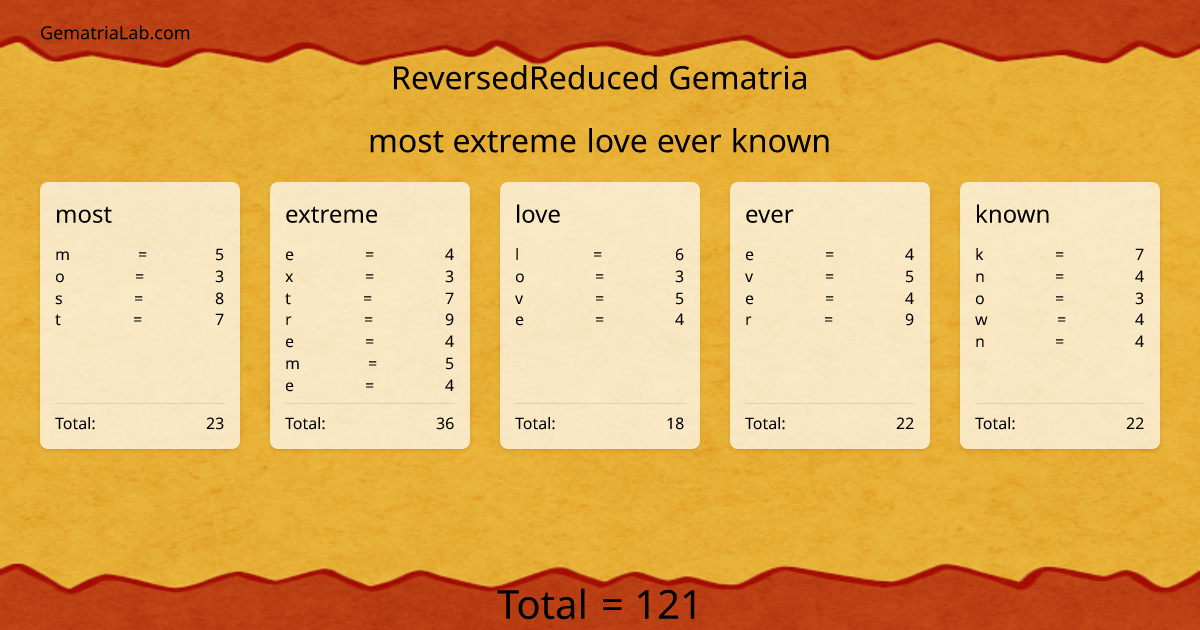 most extreme love ever known in reversedReduced Gematria